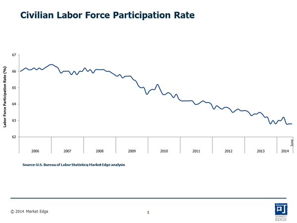 Labor Participation Rate