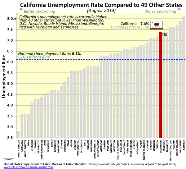 California Jobless