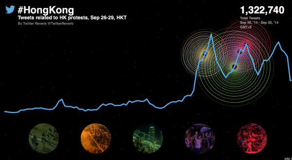 Tweets HK Protests