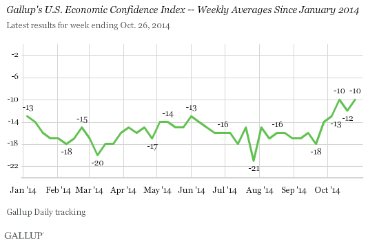 Economic Confidence