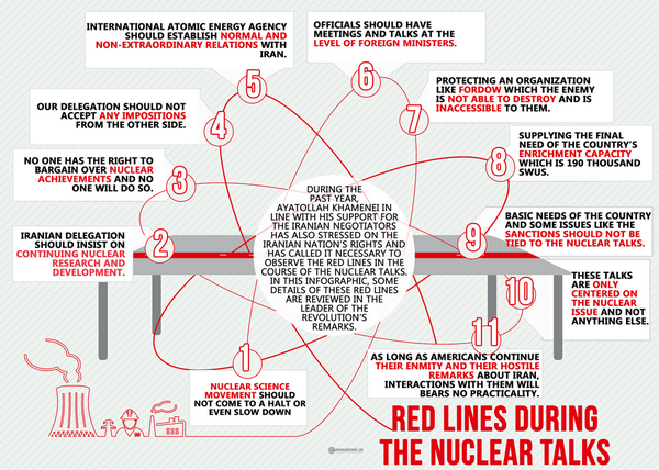 Irans Red Lines