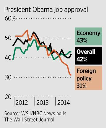Obama Job Approval