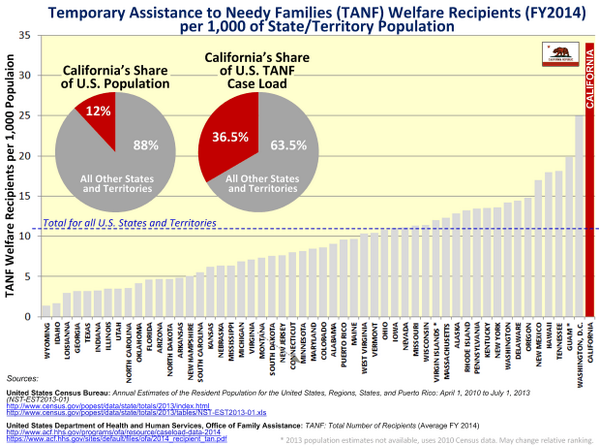 California Welfare Cases