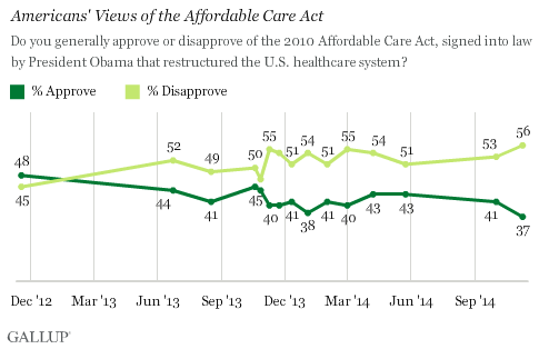 ObamaCare Approval