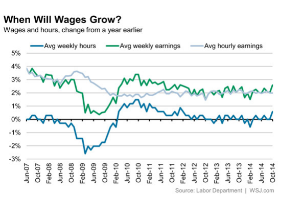 Wages and Hours