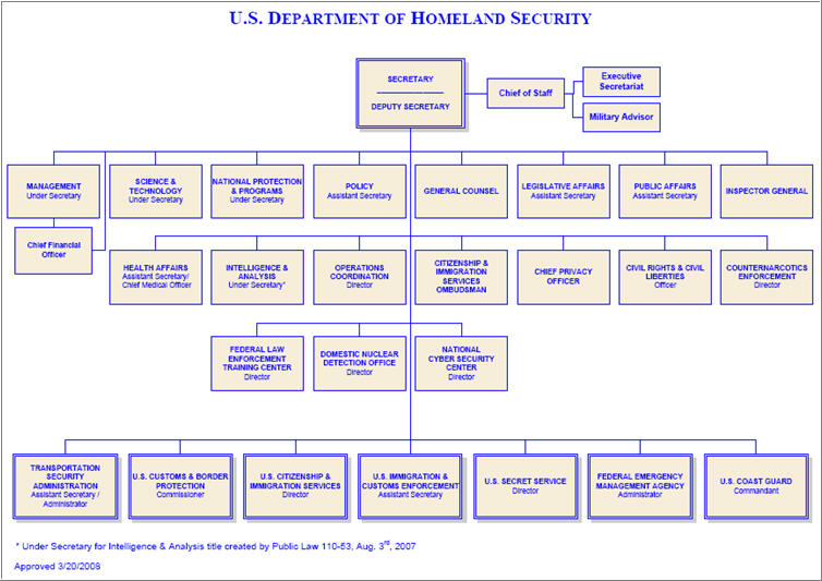 DHS Organizational Chart