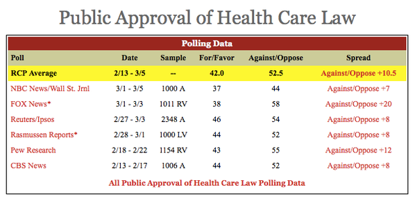 Real Clear Politics ObamaCare