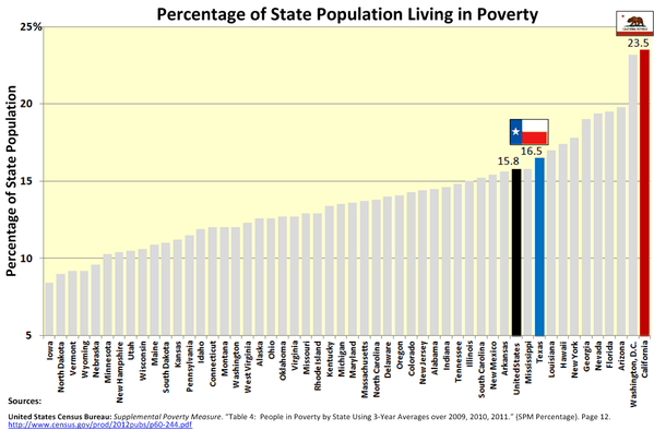 California Poverty