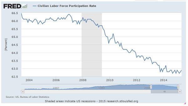 Labor Force Participation Rate