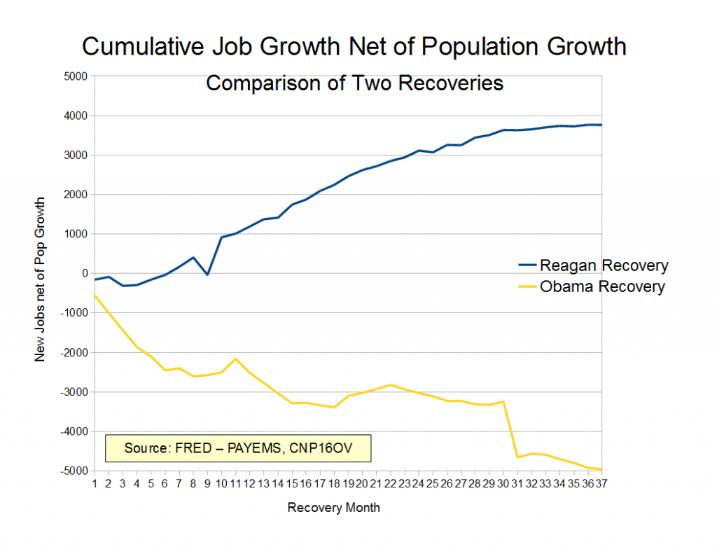 Reagan v Obama Jobs