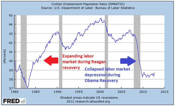 Reagan v Obama Labor Market