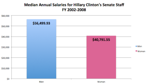 Male-Female Comparison Hillary Clinton Senate Office Salaries