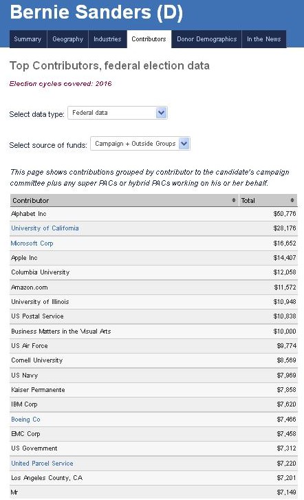 Bernie Sanders Contributors