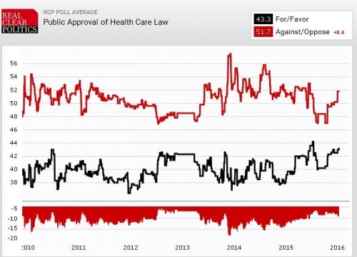 ObamaCare RCP Avg