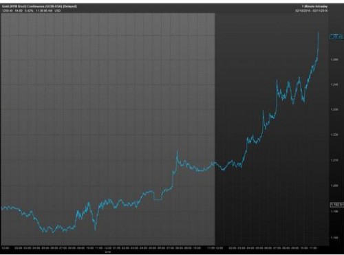 Gold Price -- MarketWatch