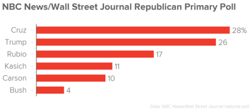 NBC News WSJ Poll