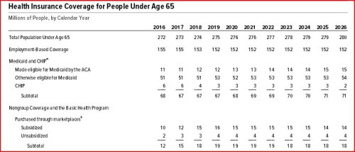 CBO Projection...