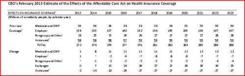 CBO