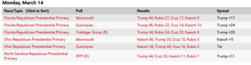 GOP Polls Ahead Of Super Tuesday