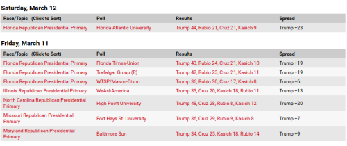 RCP Polls