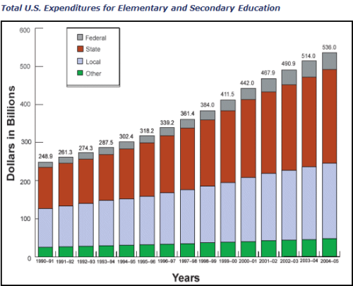 Spending Education