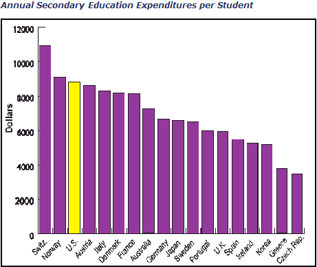 U.S. Education Spending Compared to the World