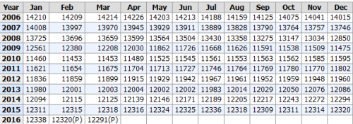 29,000 Mfg Jobs Lost