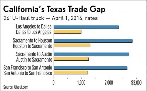 California Texas Trade Gap