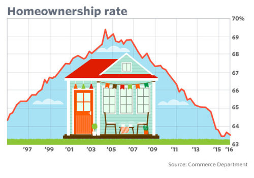 Homeownership Rates