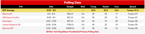 Latest NY GOP Primary