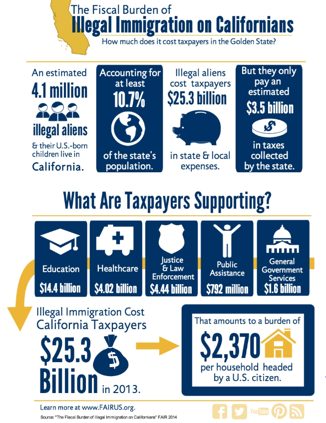 Illegal Immigration California