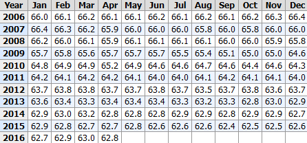 Labor Force Participation Rate