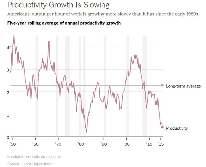 Productivity