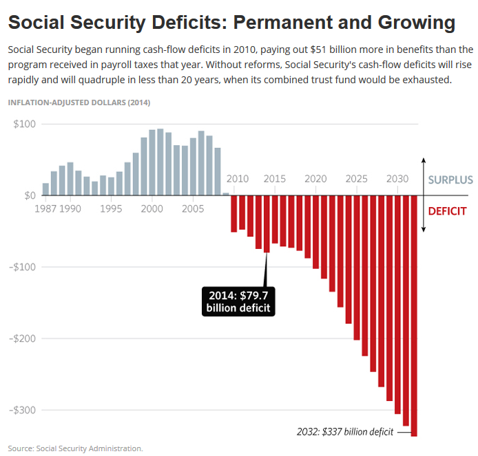 SSA Deficits