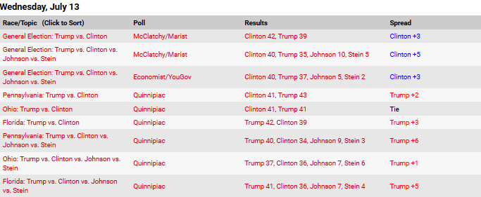 Latest Polls