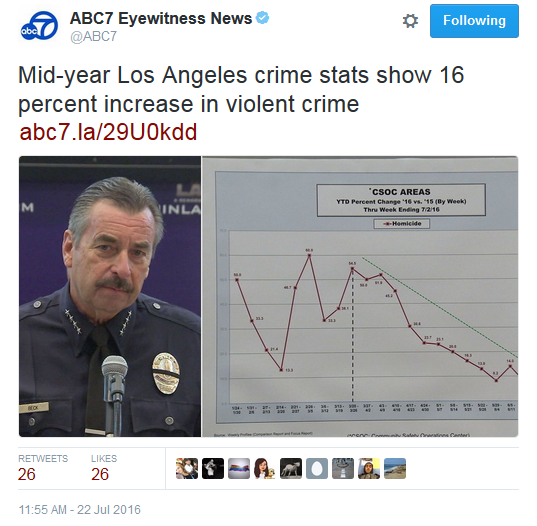 Crime Los Angeles