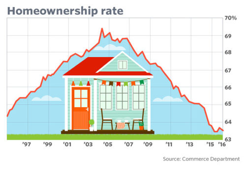 Homeownership-Rates