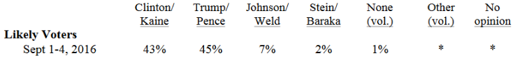 CNN Polling