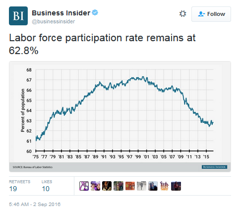 Labor Force Participation Rate