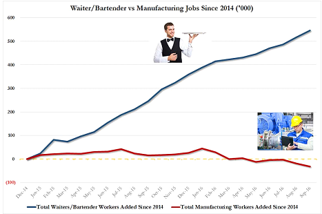 jobs-added-zero-hedge