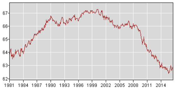 labor-force-participation-rate